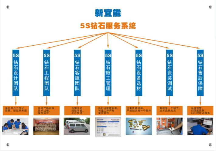 5S鉆石工程標準，保證工程質量