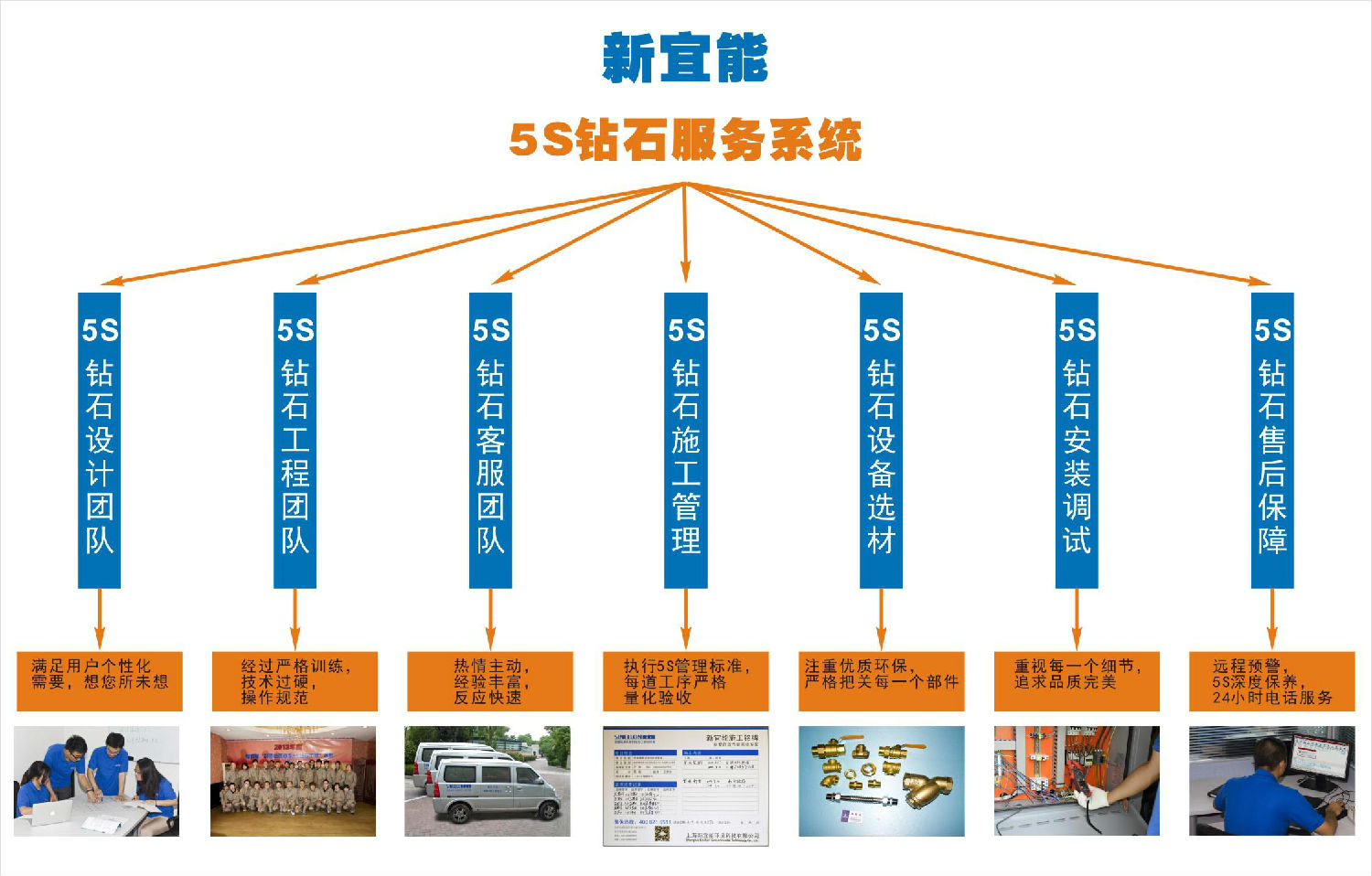 新宜能-地源熱泵公司的質(zhì)量意識(shí)和管理模式