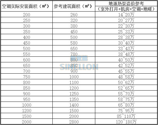 別墅地源熱泵造價應該是多少？