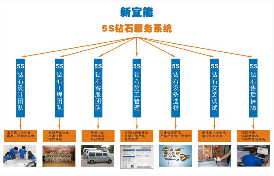 新宜能5S鉆石標準